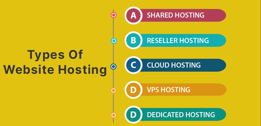 Types of Website Hosting