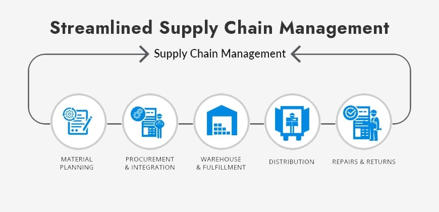 Blockchain Technology: on the Future of E-commerce Streamlined Supply Chain Management