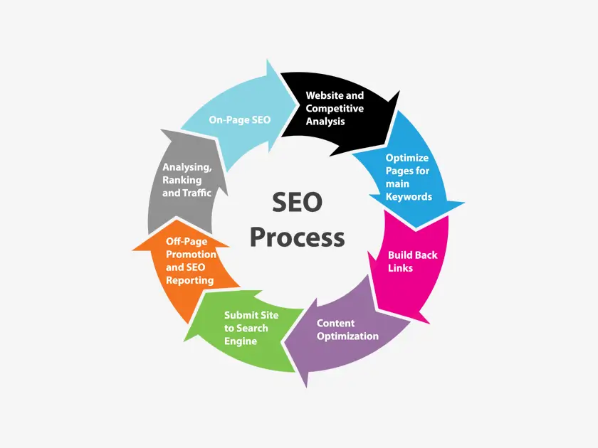 Search Engine Optimization (SEO)