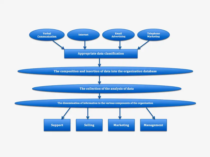 CRM Management CRM Management