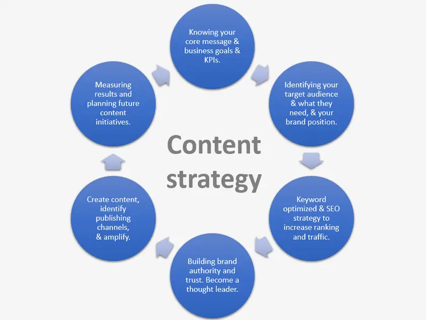 Content Strategy Content Strategy